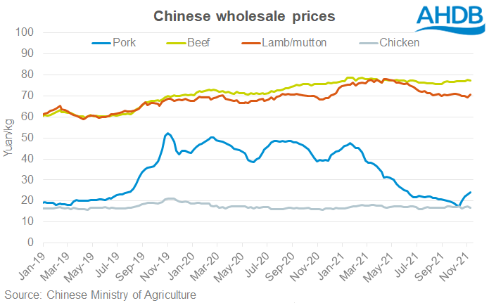Wholesale pork prices in China are weak, but may now be rising again